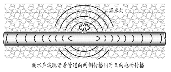 漏水檢測(cè)儀